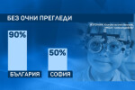 Ръст на децата с късогледство: 90% от малчуганите у нас никога не са преглеждани от очен лекар