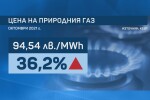 По-скъпо от скъпото: Газът с по-висока цена от днес, но с 36% вместо с 16% (ОБЗОР)