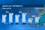 Прогноза: Горивата ще поскъпнат с до 5% до края на годината