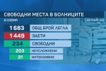 Натискът върху болниците: Изчерпват се леглата за болни от COVID-19