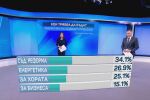 Какви трябва да са приоритетите пред следващото управление според българите?