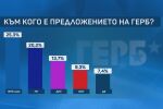 Предложението на Борисов: Ще има ли реакции от силите в 48-ото Народно събрание?