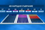 По колко мандата ще получат партиите в 48-ото НС?