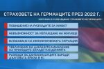 Изследване: Две трети от германците са притеснени заради разходите за живот