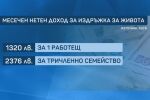 КНСБ: 1 800 000 души живеят с недостатъчни средства