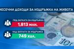 КНСБ: За месечна издръжка на семейство с едно дете са нужни 2376 лв. (ОБЗОР)