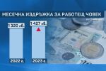 42% от работещите със заплати под 1000 лв.: 1427 лв. на месец трябват на всеки, за да живее нормално