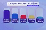 Изборът за общински съветници: ПП-ДБ водят в София и Варна, ГЕРБ-СДС - в Пловдив