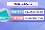 „Хората забравят за кой номер трябва да гласуват“: Хиляди бюлетини са невалидни във Врачанско