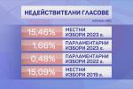 Недействителните бюлетини: Над 400 000 гласа не са отчетени