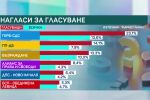 Ако изборите бяха днес: ИТН и „Величие“ не прескачат бариерата от 4%