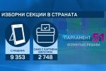 На прага на седми вот за три години: Бюлетините и изборните книжа вече са в областите