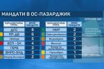 От нула до първа сила: ДПС триумфира в Пазарджик, опозицията говори за „купен вот“ (ОБЗОР)
