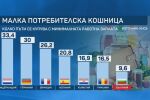 Колко пъти купуваме потребителската кошница с минимална заплата? 9,6 пъти – у нас, 33,4 пъти - в Нидерландия