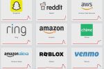 Сривът на Snapchat, Roblox, Fortnite, Canva: 
