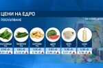 Цената на потребителската кошница остава без промяна – 97 лв.