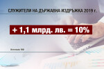 От догодина: Заплатите в държавния сектор нарастват с 10%