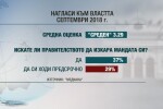 Доверието в управляващите спада: Гражданите пишат оценка 3,23 на кабинета „Борисов” 3