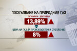 КЕВР реши окончателно: Цената на газа се вдига с 14% от 1 октомври