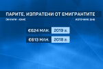 БНБ: Над 600 млн. евро са изпратени от емигранти до България