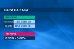 По-високи банкови такси: Някои трезори обявиха поскъпване още от средата на септември