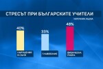 Започна национално проучване за стреса при учителите