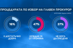 „Маркет Линкс”:  57% смятат процедурата за избор на главен прокурор за опорочена