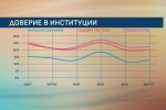 Криза на доверие към българските институции: Народното събрание събира около 15% одобрение