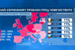 В целия Европейски съюз: Българите най-малко се интересуват от климатичните промени
