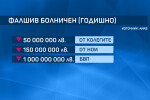 Работодатели: С фалшиви болнични се „крадат” около 200 млн. лв. годишно