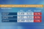 Спестявания въпреки кризата: Депозитите на физически лица са се увеличили