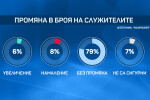 До края на годината: Работодателите масово не планират промяна в броя на служителите си