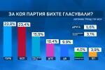 „Тренд“: Пет партии влизат в следващото НС, ако изборите бяха днес