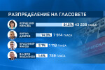 Безапелационно: Корнелия Нинова е спечелила над 80% от подкрепата на социалистите