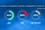 „Тренд“: 52% от българите смятат, че здравната ни система се е справила с COVID-19