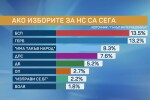 „Галъп“: БСП и ГЕРБ са с изравнени сили