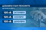 Окончателно: От октомври само 120 лв. добавки, от 25 декември нов размер на пенсиите