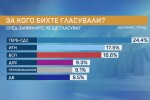 Политолог от „Тренд“: Петков и Василев черпят гласове от ИТН, ДБ и ИБГНИ 