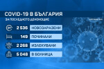 Рекорд за четвъртата вълна: Над 2500 заразени и 149 починали от COVID-19