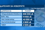 Дарения за изборите: Малък брой от участниците са декларирали получените средства