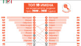 Най-популярните мъжки и женски имена в България през 2018 г. (ИНФОГРАФИКИ)