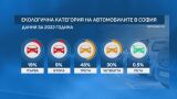 ОЩЕ 1 ДЕН! Всяка пета кола в София няма да може да влиза в центъра. Провери за своята