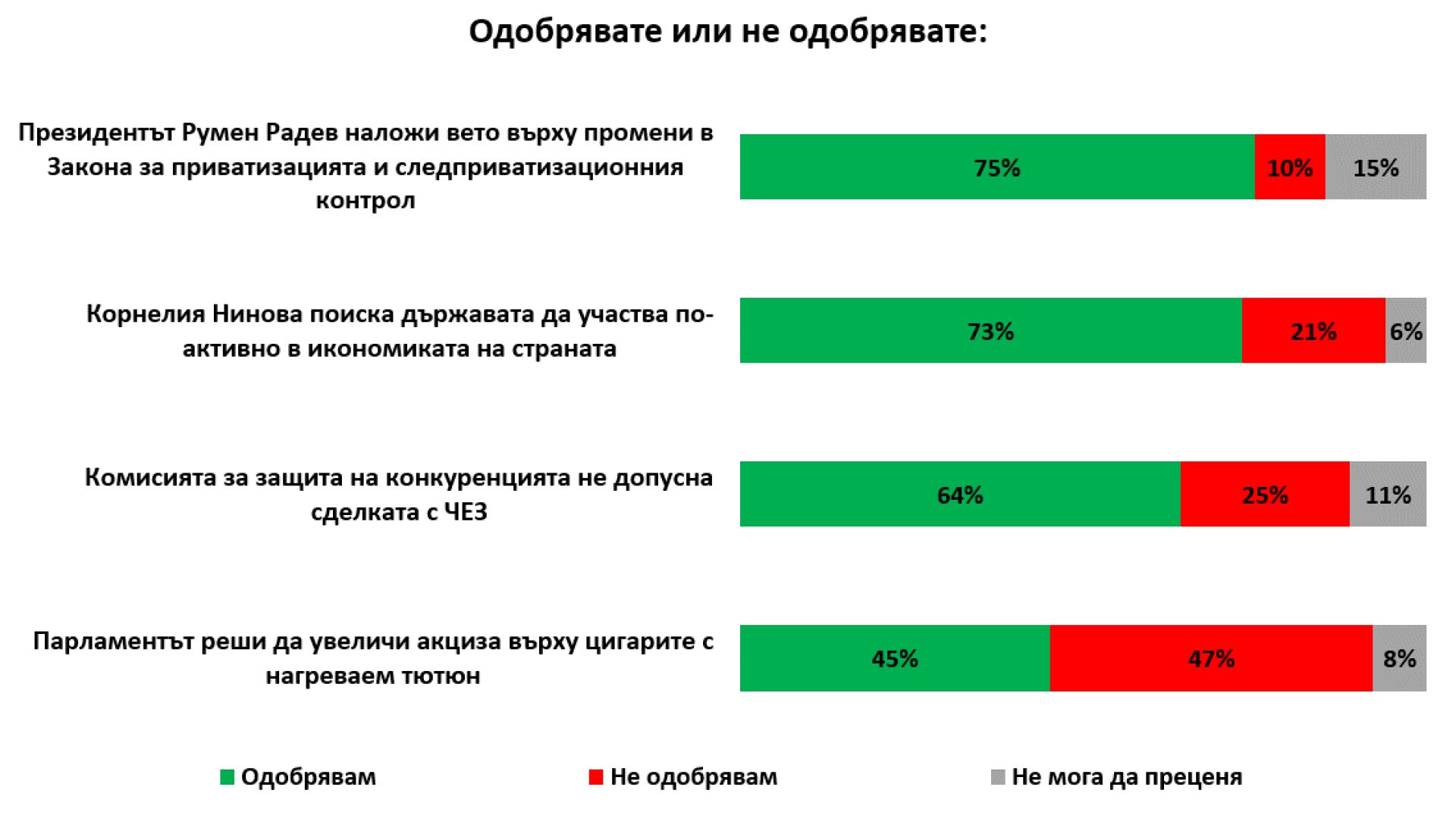 „Галъп Интернешънъл”: 73% от българите искат повече държава в икономиката