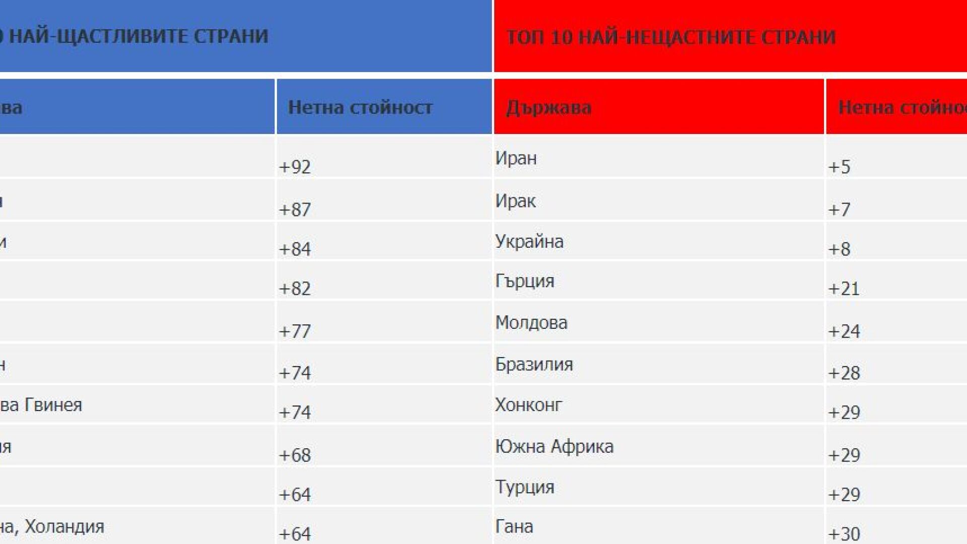 Светът в края на 2017 г.: По-малко оптимизъм за икономиката, развитието и личното щастие