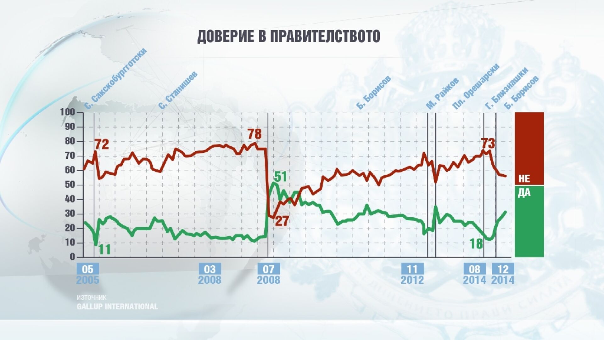 Галъп: 32% от българите вярват на правителството, 56 на сто - не