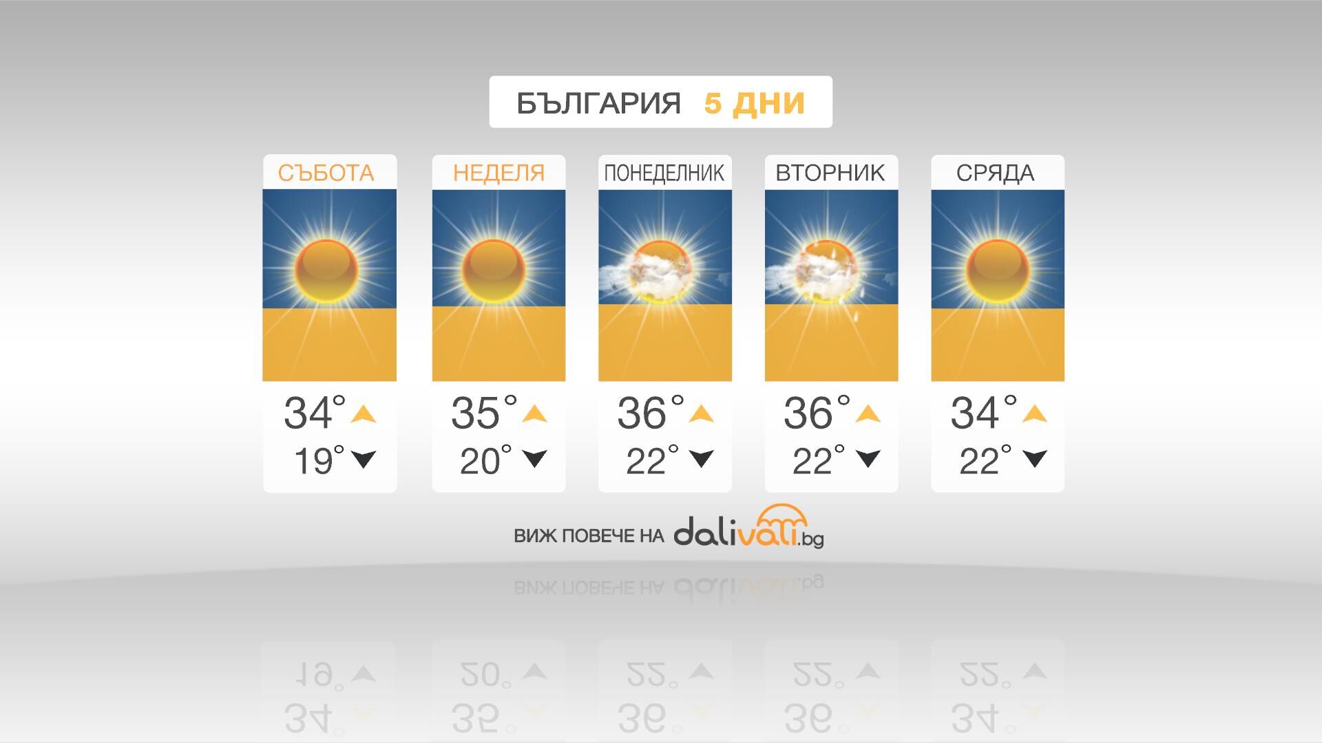 Жега и през уикенда, във вторник се чака леко захлаждане