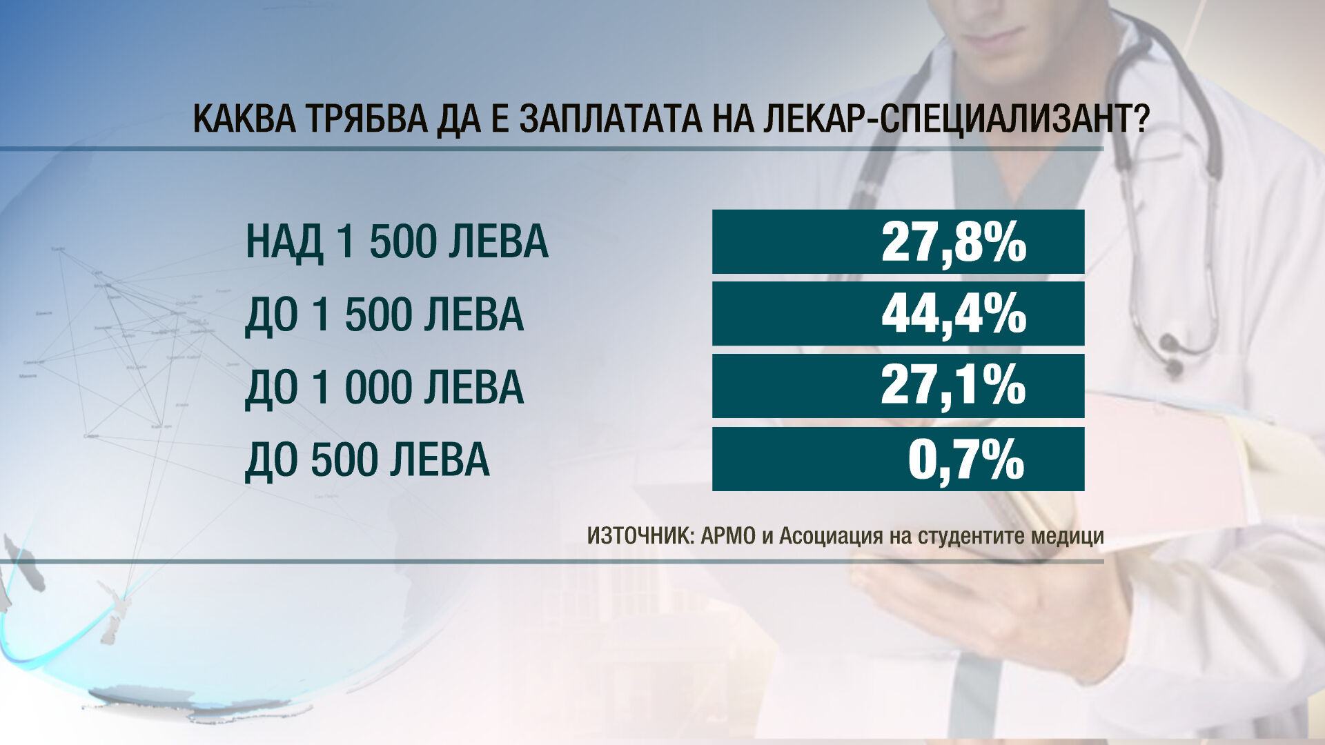Младите лекари продължават да избират чужбина 