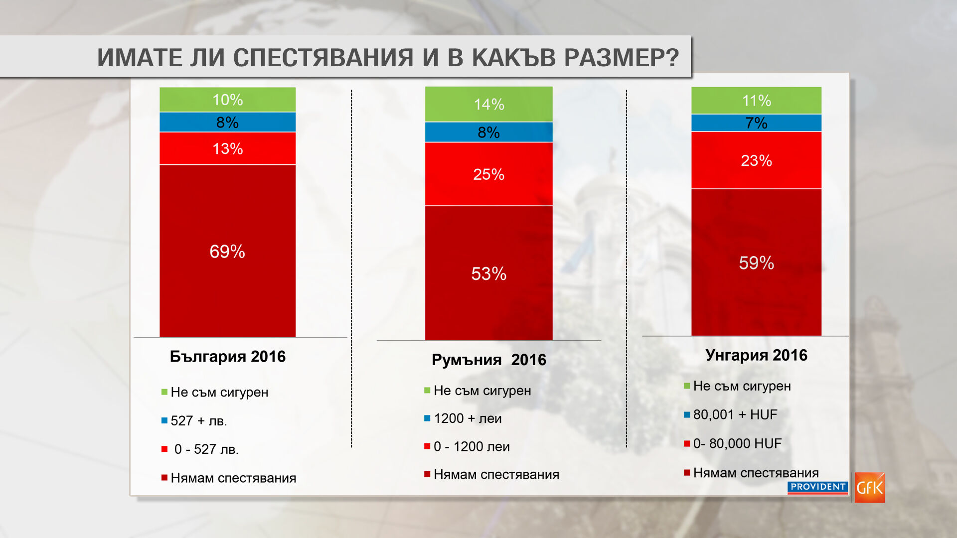 69% от българите не могат да спестяват, сочи изследване