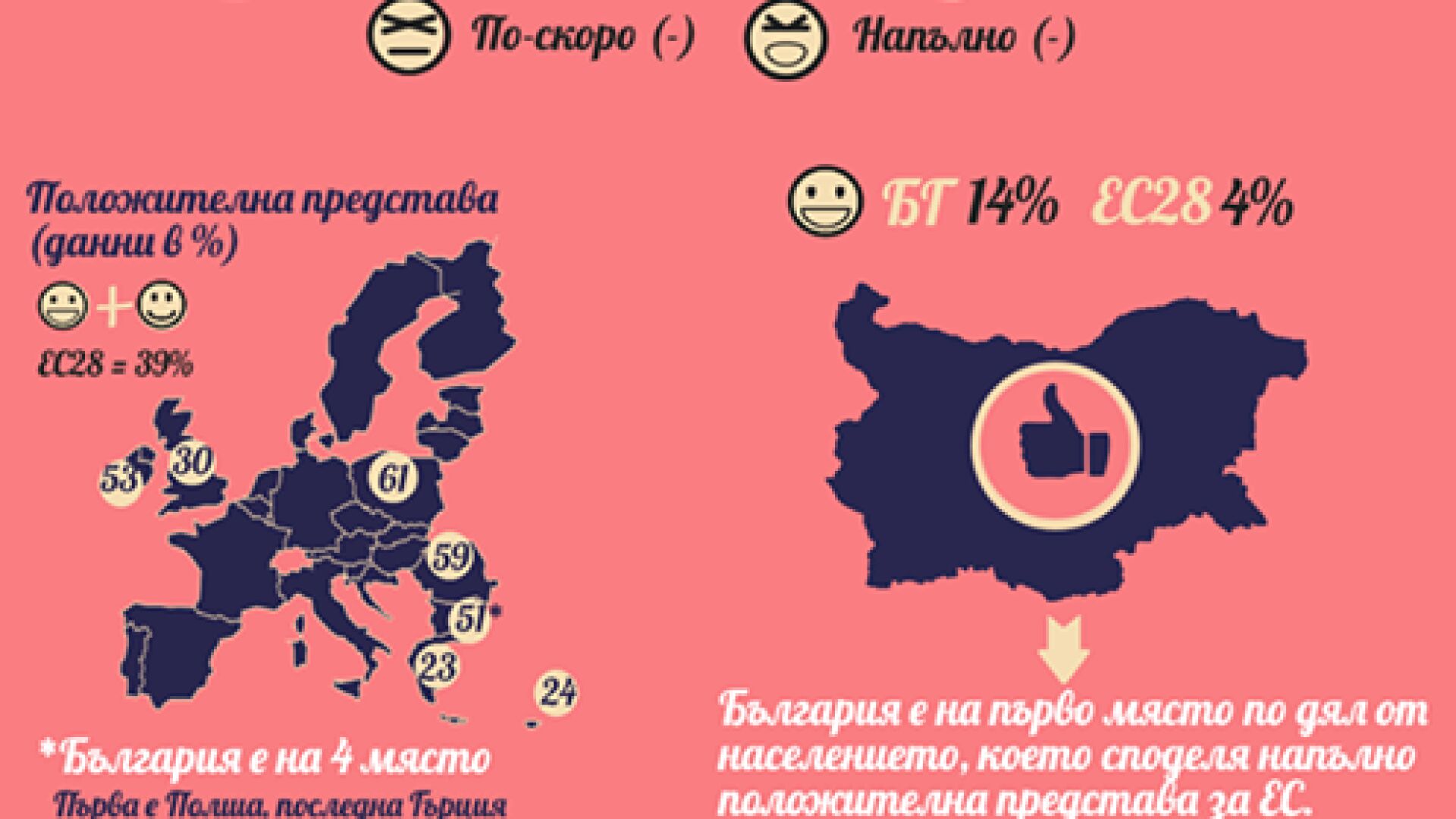 България - №1 по дял на населението с напълно положителна представа за ЕС