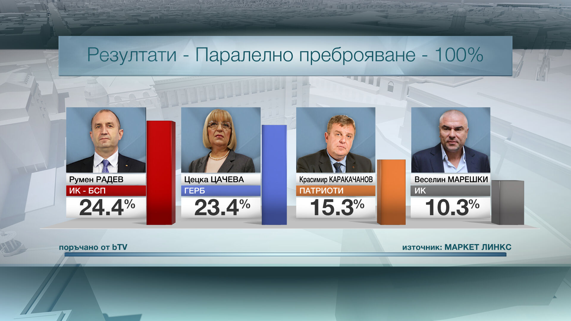 Паралелното преброяване: 24,4% за Румен Радев, 23,4% – за Цецка Цачева